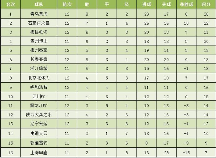  斯图加特青年军崛起领跑积分榜次席  